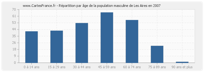 Répartition par âge de la population masculine de Les Aires en 2007
